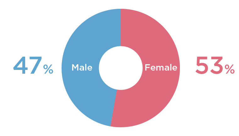 Ratio of male to female mid-career hires in the past three years