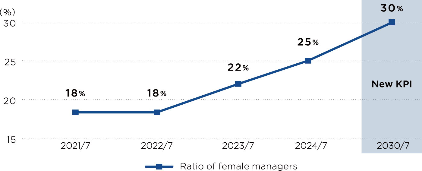 Ratio of female managers and new performance indicators