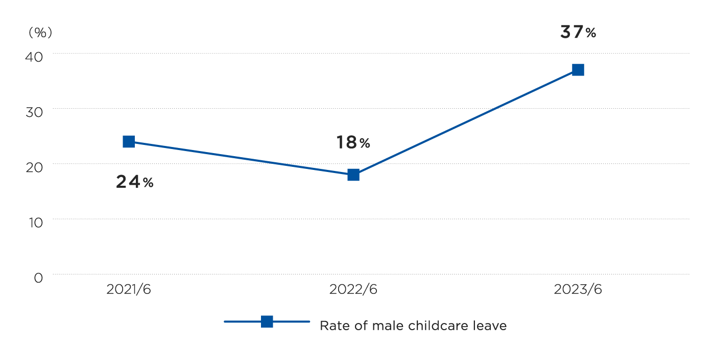 Rate of male childcare leave