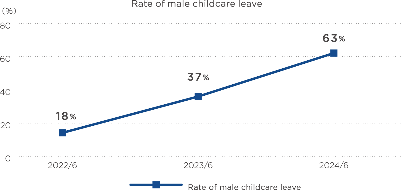 Rate of male childcare leave