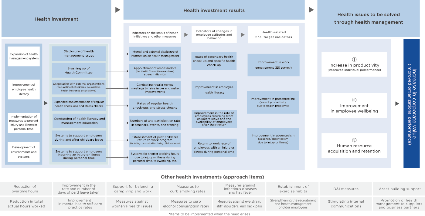 Strategic map for promoting employee health