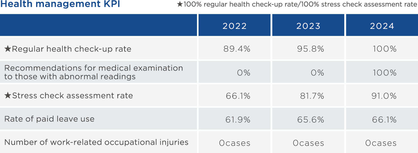 Indicators for health promotion