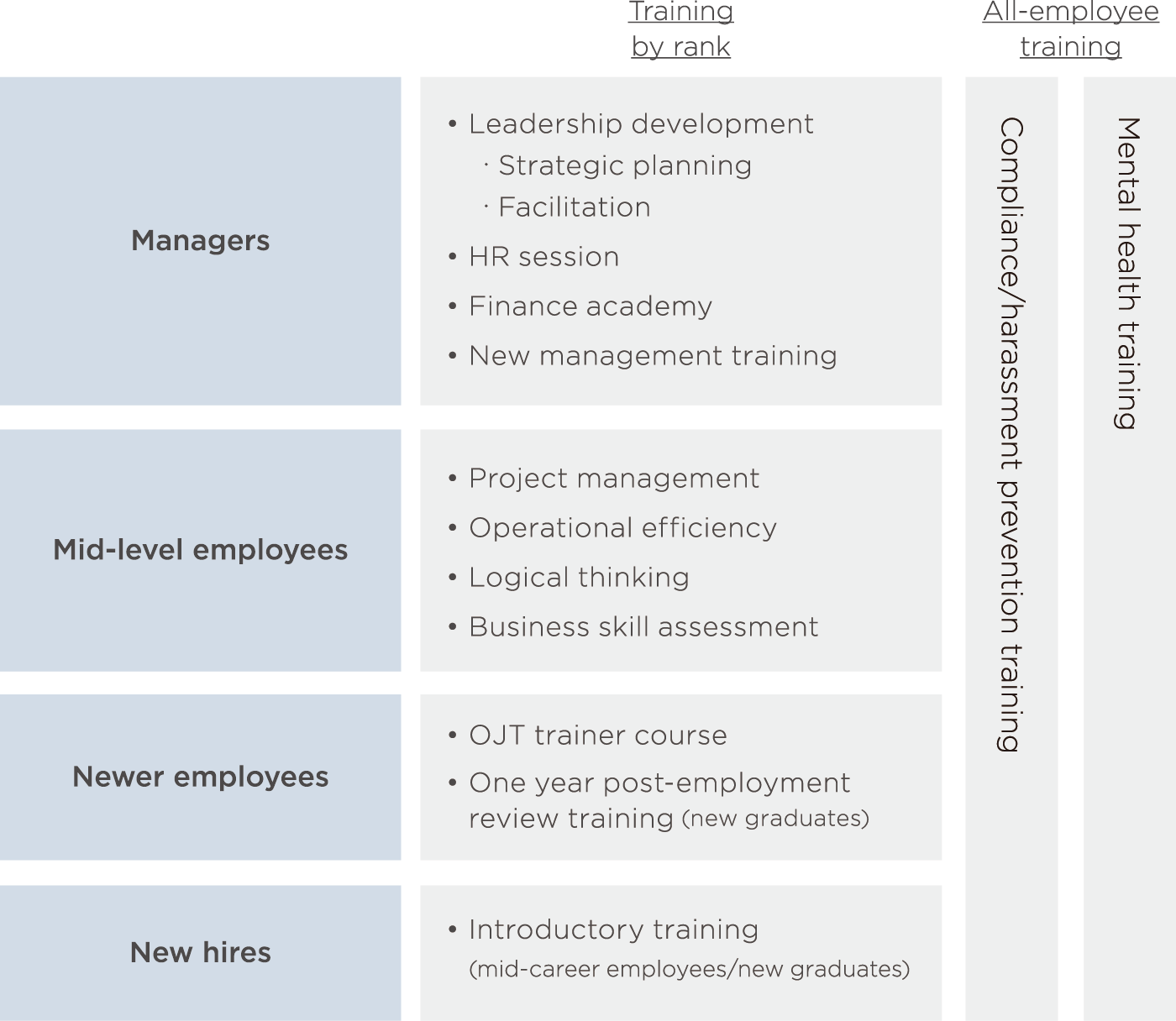 Training programs by rank