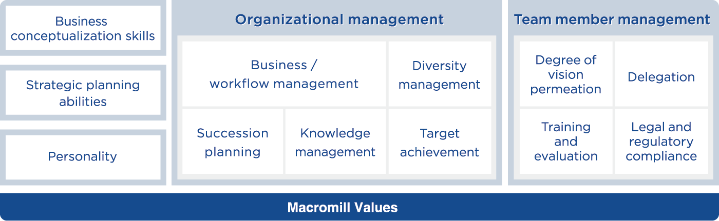 Figure with business conceptualization, strategy formulation, personality, organizational management, and member management based on Macromill Values.