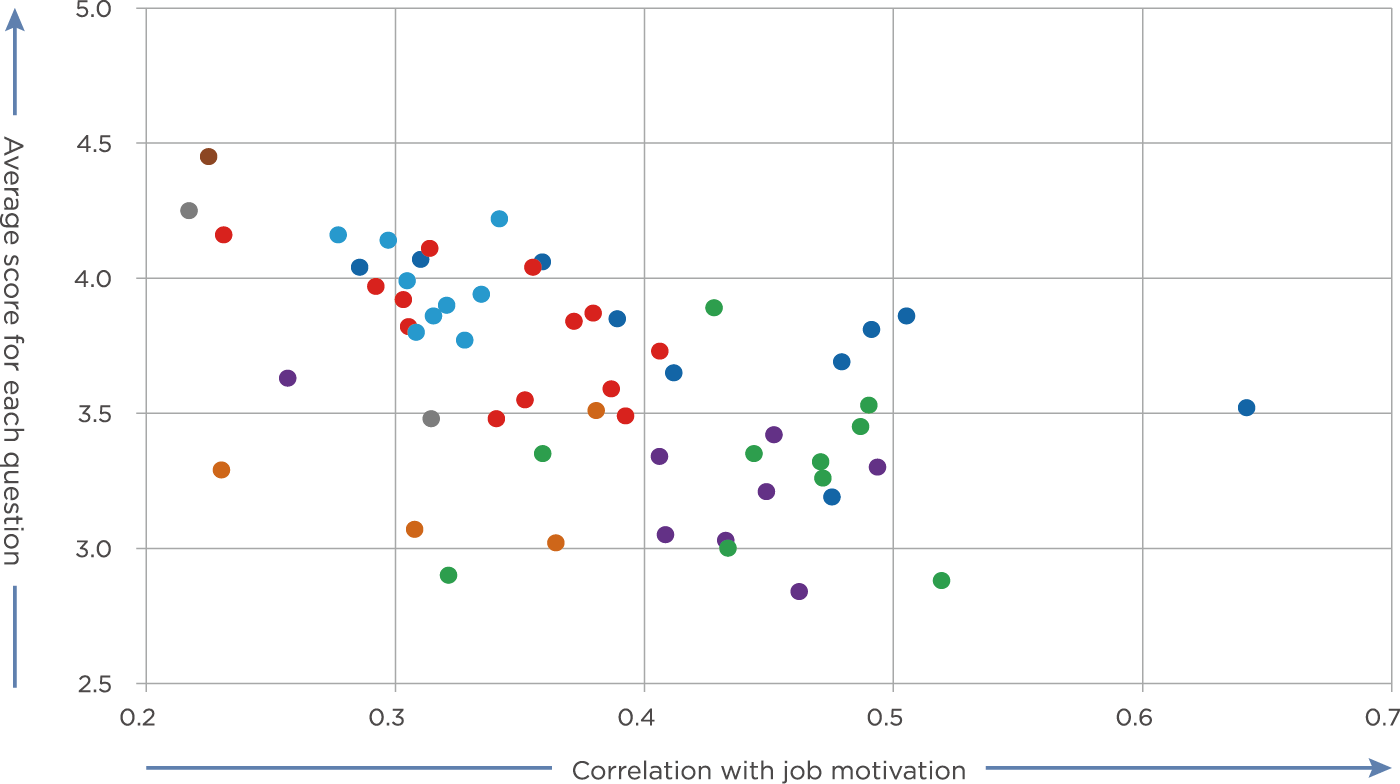 Employee satisfaction survey correlation analysis