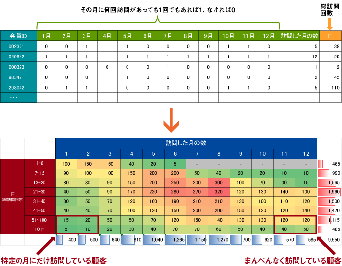 図1 その月に何回訪問があっても1回でもあれば1なければ0