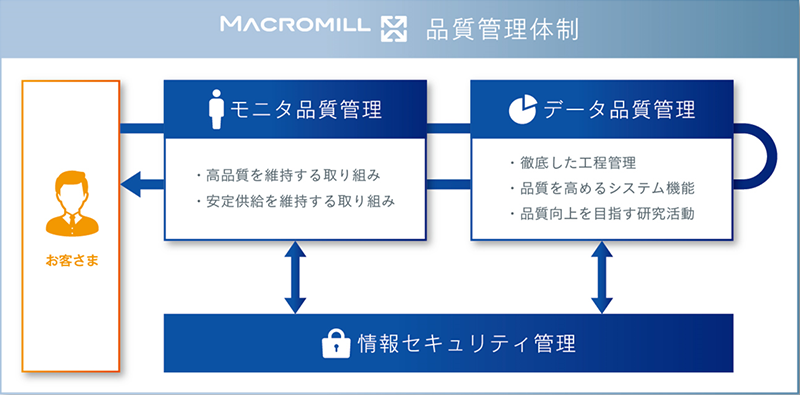 マクロミルの品質管理体制