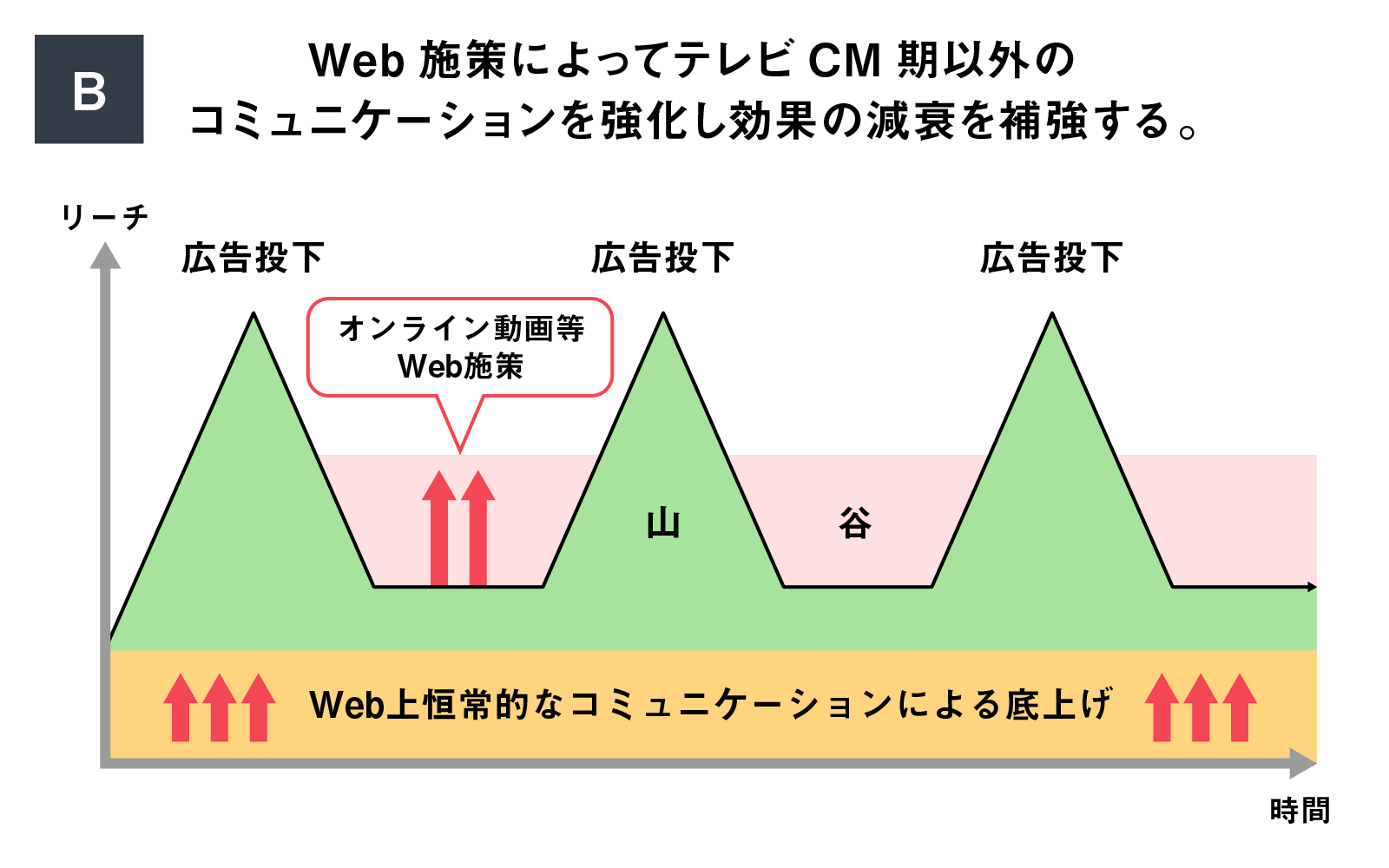 テレビ×デジタルの方向性 最適アロケーションの考え方