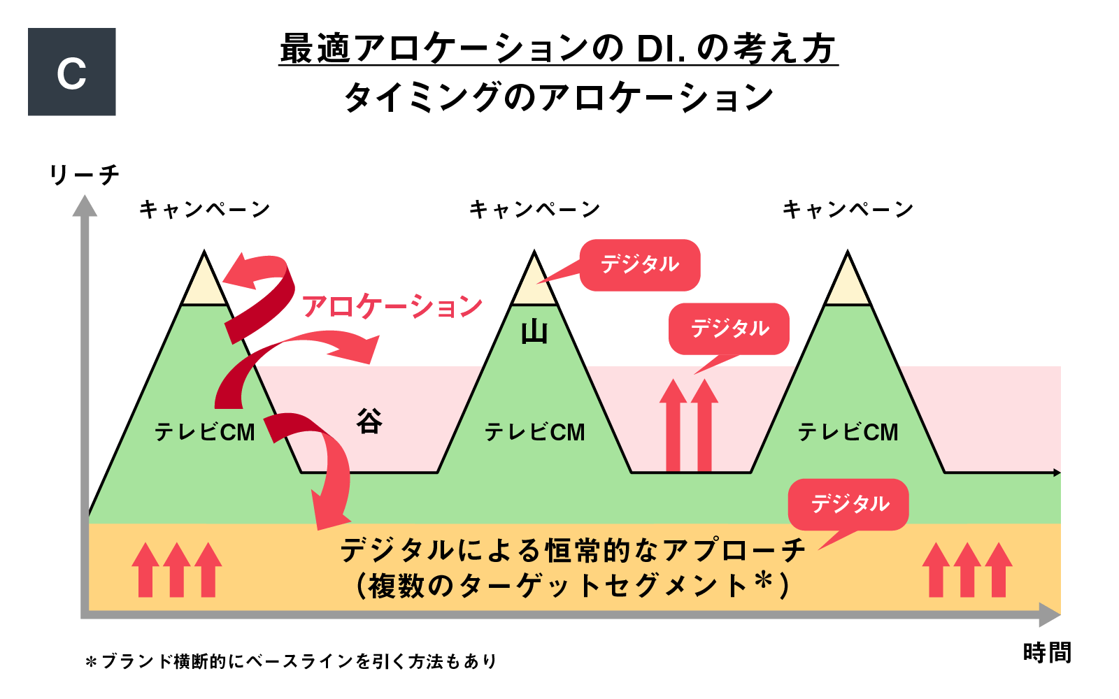 テレビ×デジタルの方向性 最適アロケーションの考え方