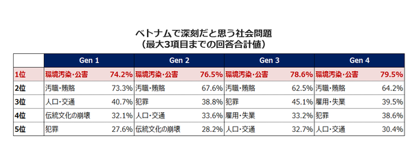 各世代の価値観に影響を与えた社会慣習とは ベトナム編 マクロミル