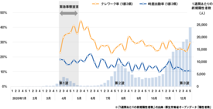 1都3県のテレワーク率・時差出勤率の変化（2020年４月2週～）