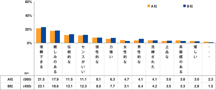 各社のブランドイメージを複数回答(MA)で聴取