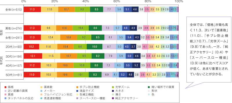 MaxDiff法の調査結果