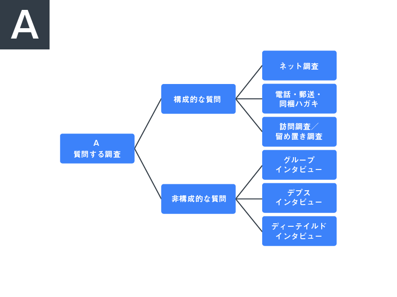 調査手法の整理 A
