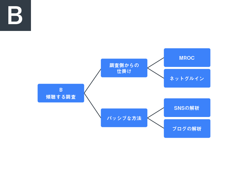 調査手法の整理 B