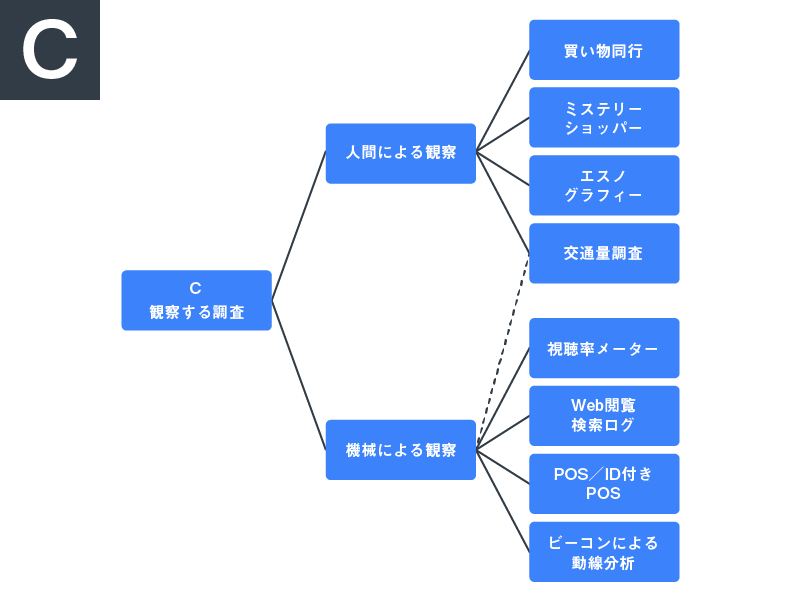 調査手法の整理 C