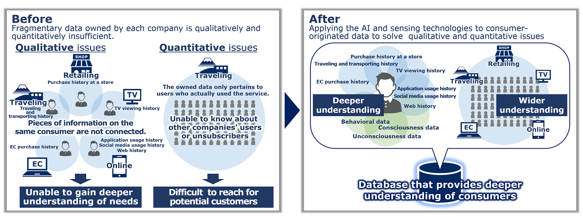 Solving quality and quantity issues by utilizing AI and sensing technologies for consumer-driven data