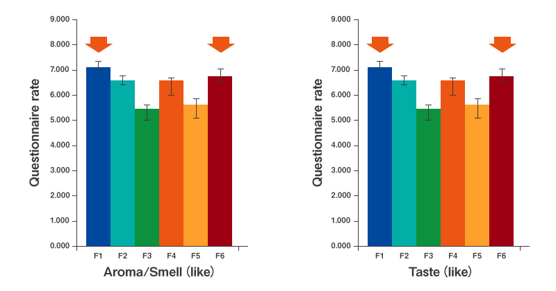  Average score of overall liking