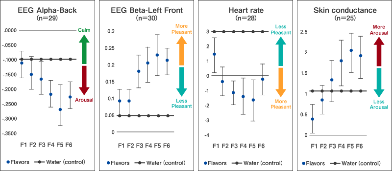 ＜Unconscious Responses ＞Physiological Response Scores