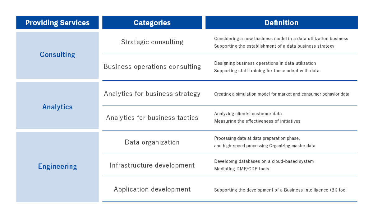 Solution portfolio in “DX Buddy” service