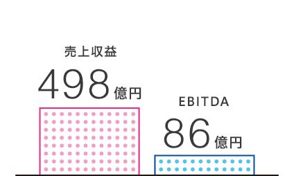 売上収益・EBITDA2022イラスト