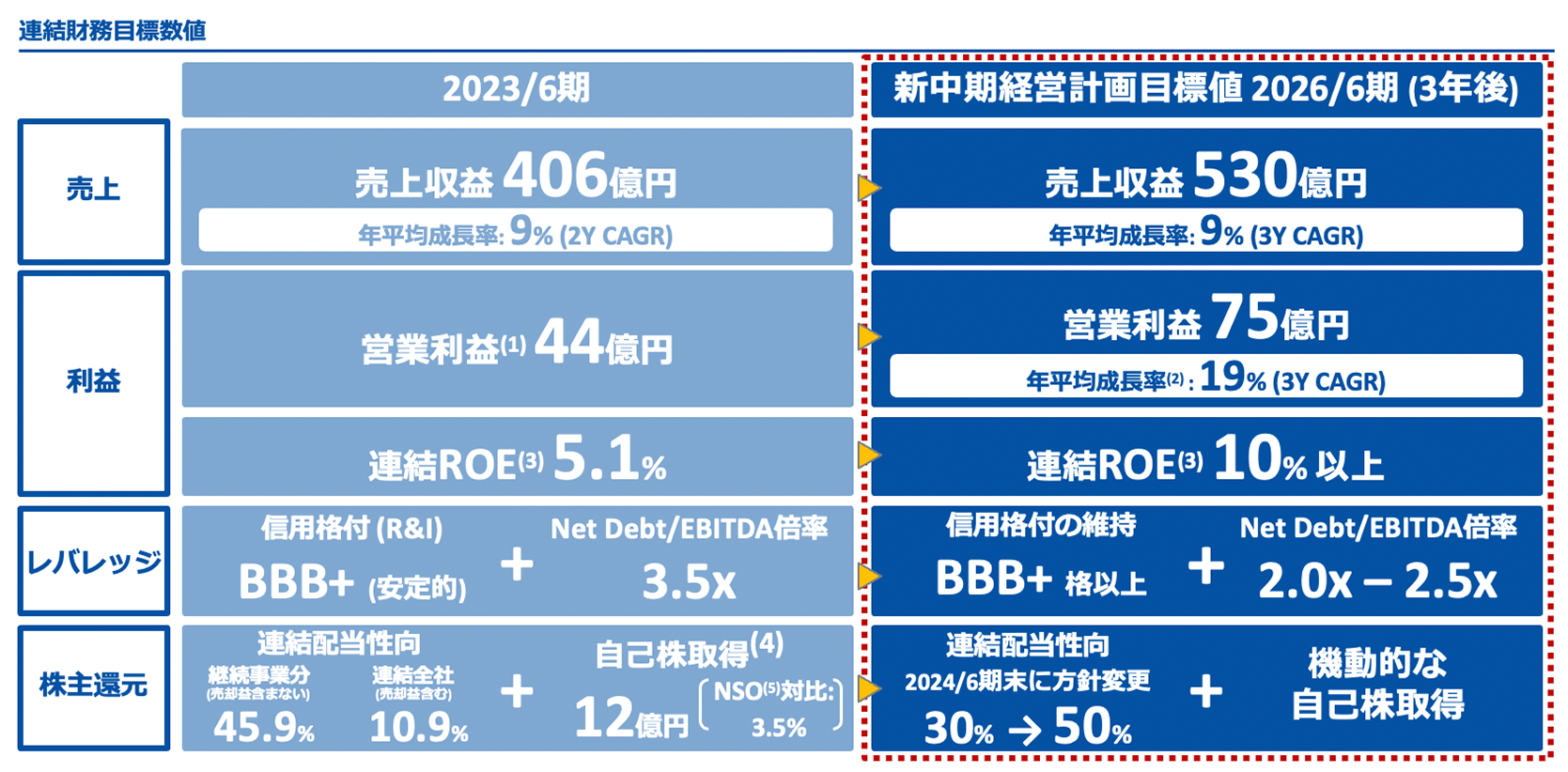 連結財務目標数値