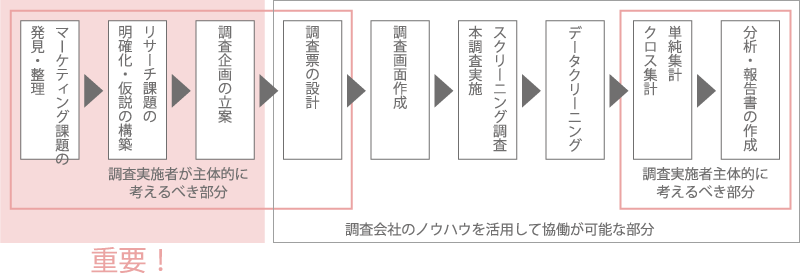 調査計画の立て方 市場調査のマクロミル