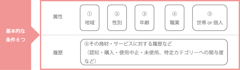 サンプル 数 決め方