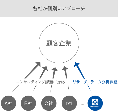 これまでの組織図