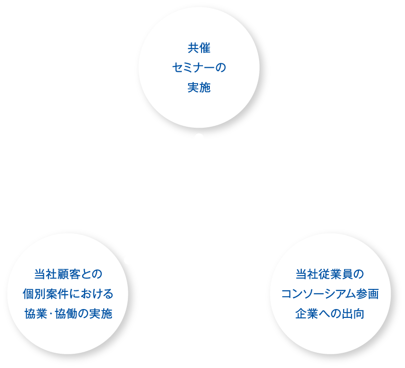 マクロミルのケイパビリティ拡大のための取り組み図