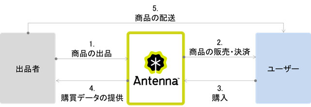 出品から商品配送までの流れ