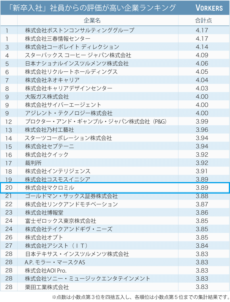 「新卒入社」vs「中途入社」働きやすさギャップに関する調査レポート”「新卒入社」社員からの評価が高い企業ランキング