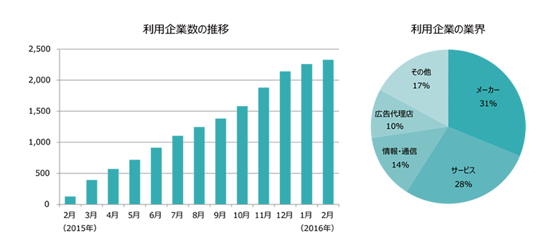 利用企業数の推移と利用企業の業界