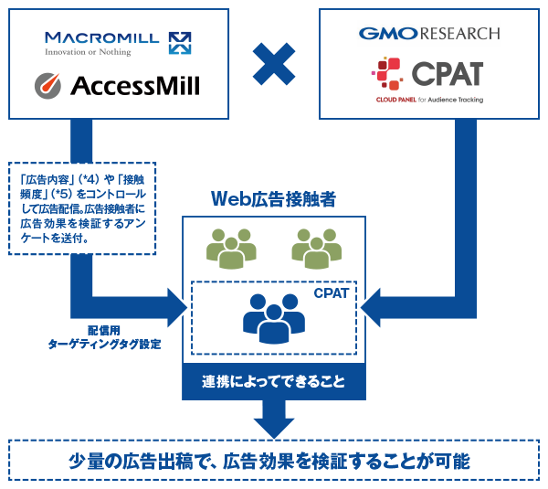 「AccessMill」と「CPAT」の連携について