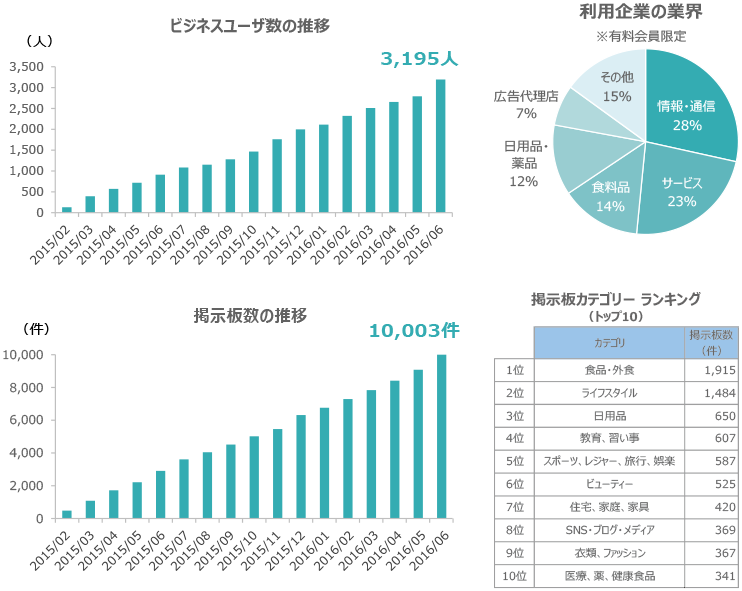 利用企業数の推移と利用企業の業界