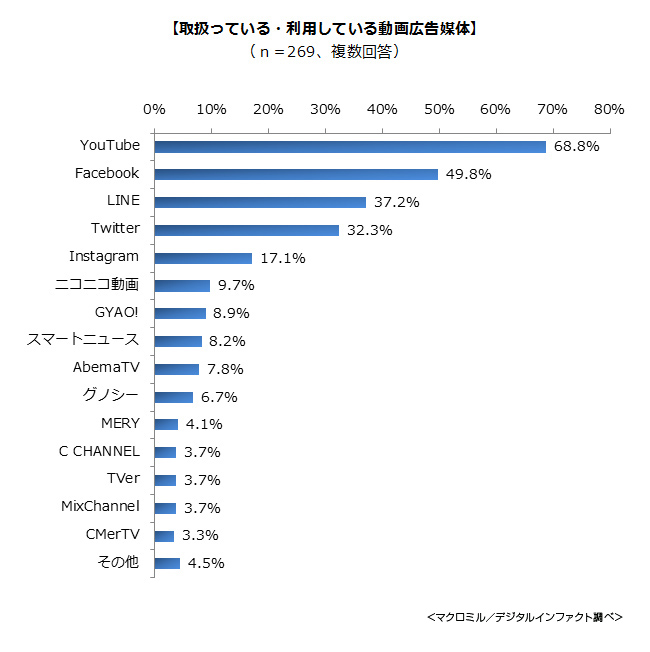 取り扱っている・利用している動画広告媒体