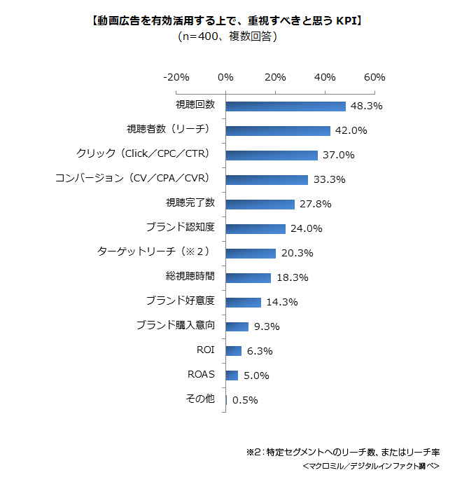 動画広告のKPI