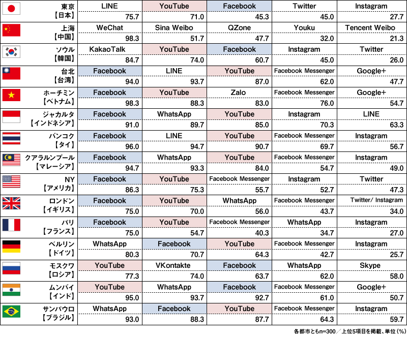 世界15都市別に見たSNS利用状況