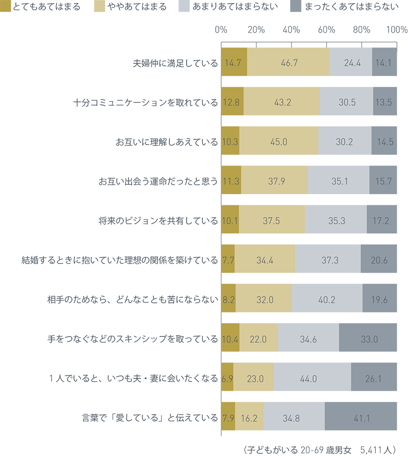 調査結果　あなたと夫・妻とのご関係について