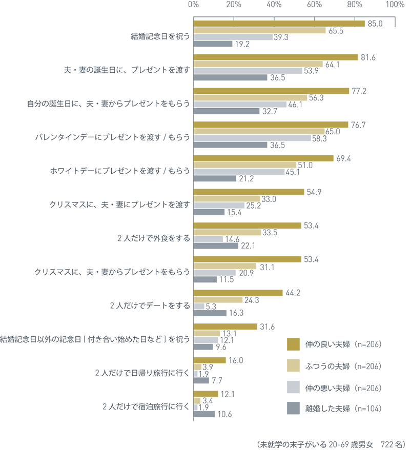 調査結果　直近1年以内に、あなたは夫・妻と一緒に、以下のことをしましたか1