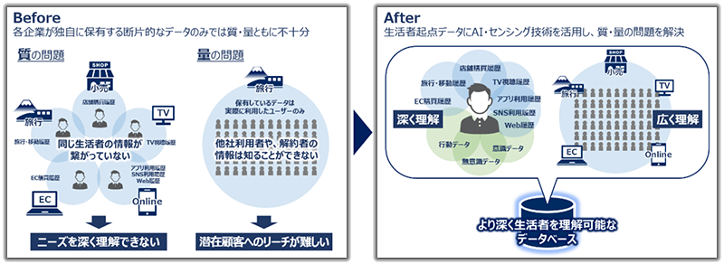 生活者起点データにAI・センシング技術を活用し、質・量の問題を解決