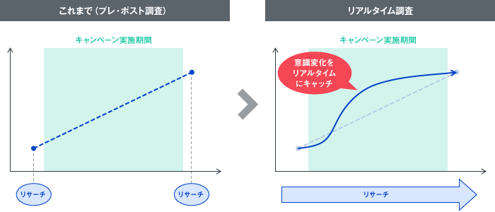 プレ・ポスト調査とリアルタイム調査の違い