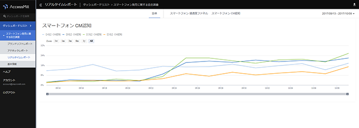 millBoard上での『リアルタイム調査』結果表示画面イメージ