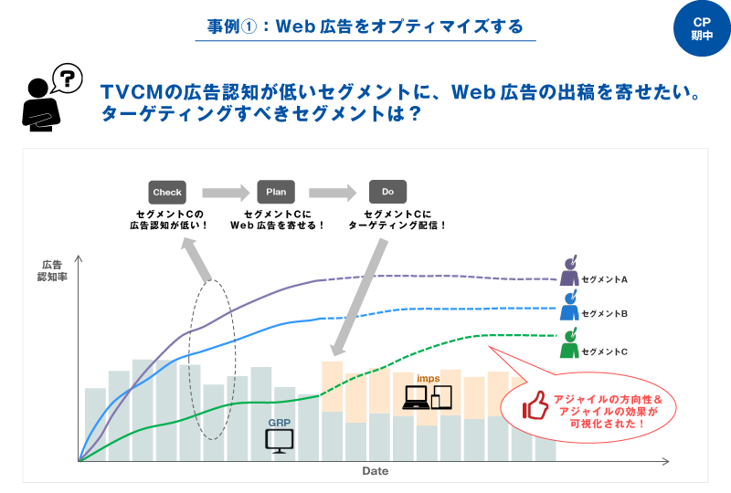 リアルタイム調査事例　Web広告をオプティマイズする