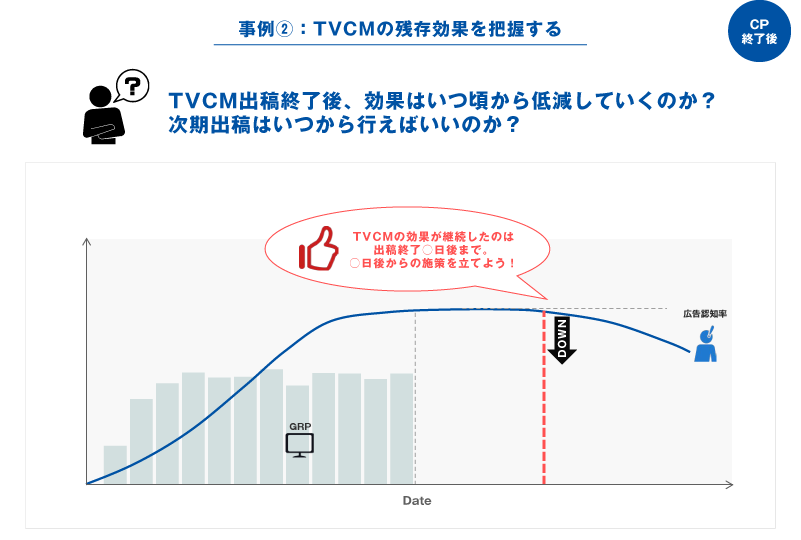 リアルタイム調査事例　TVCMのい残存効果を把握する