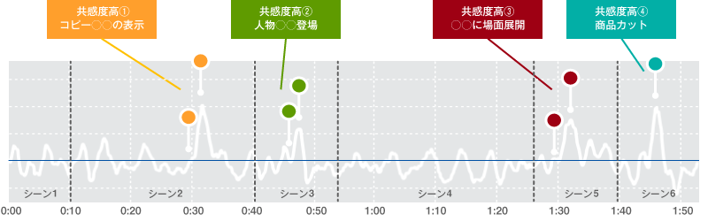 共感度測定アウトプットの一例イメージ