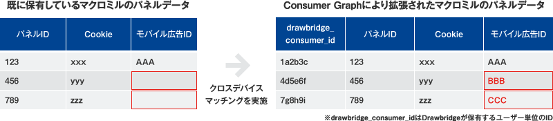 Consumer Graphによるマクロミルのパネルデータ拡張イメージ