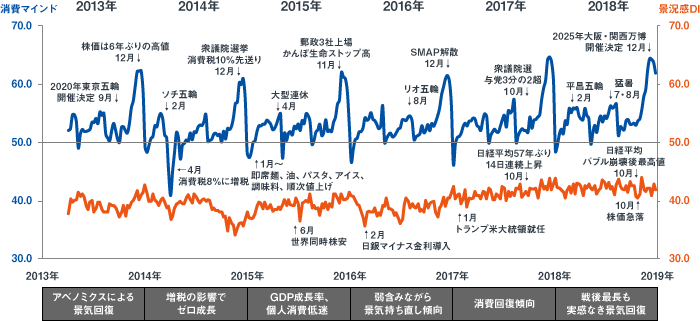 図1：「消費マインド」と「景況感」の時系列変化