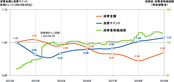 図2：「消費マインド」と「消費金額」の長期トレンドの比較（対2013年4月比）