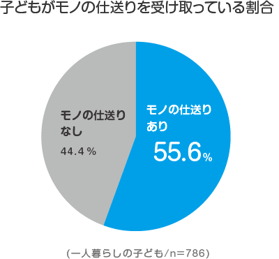 一人暮らしの子どもの半数以上がモノの仕送りを受け取っている